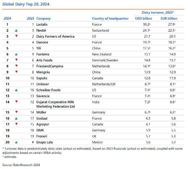 Global Dairy Top 20 Report 3 Rabobank 20 dairy