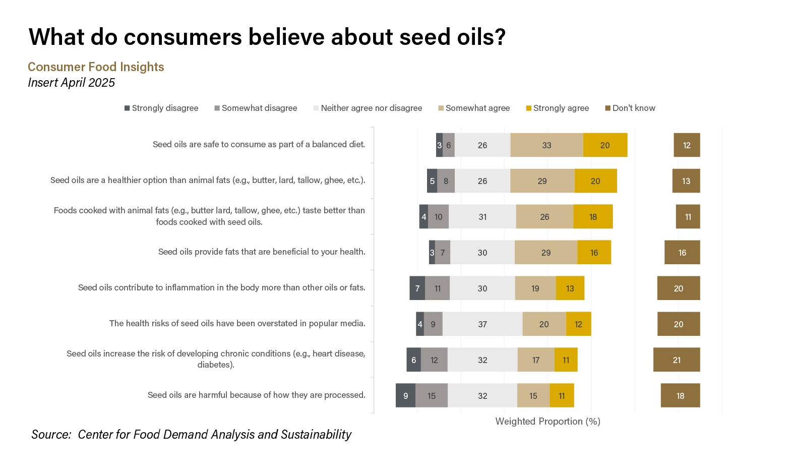 Majority of Consumers Perceive Seed Oils as Safe, but Health Concerns Rise